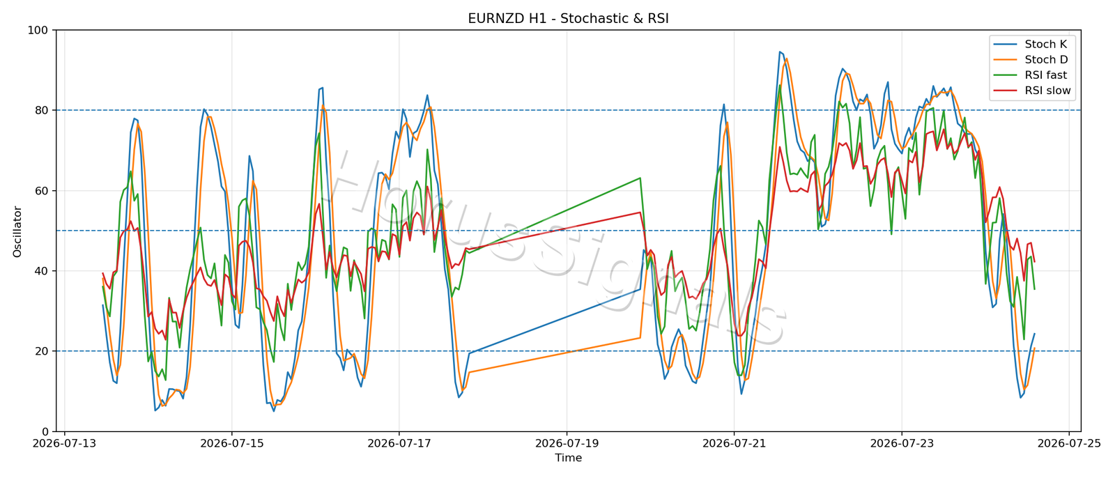 EURNZD H1 02 STOCH RSI