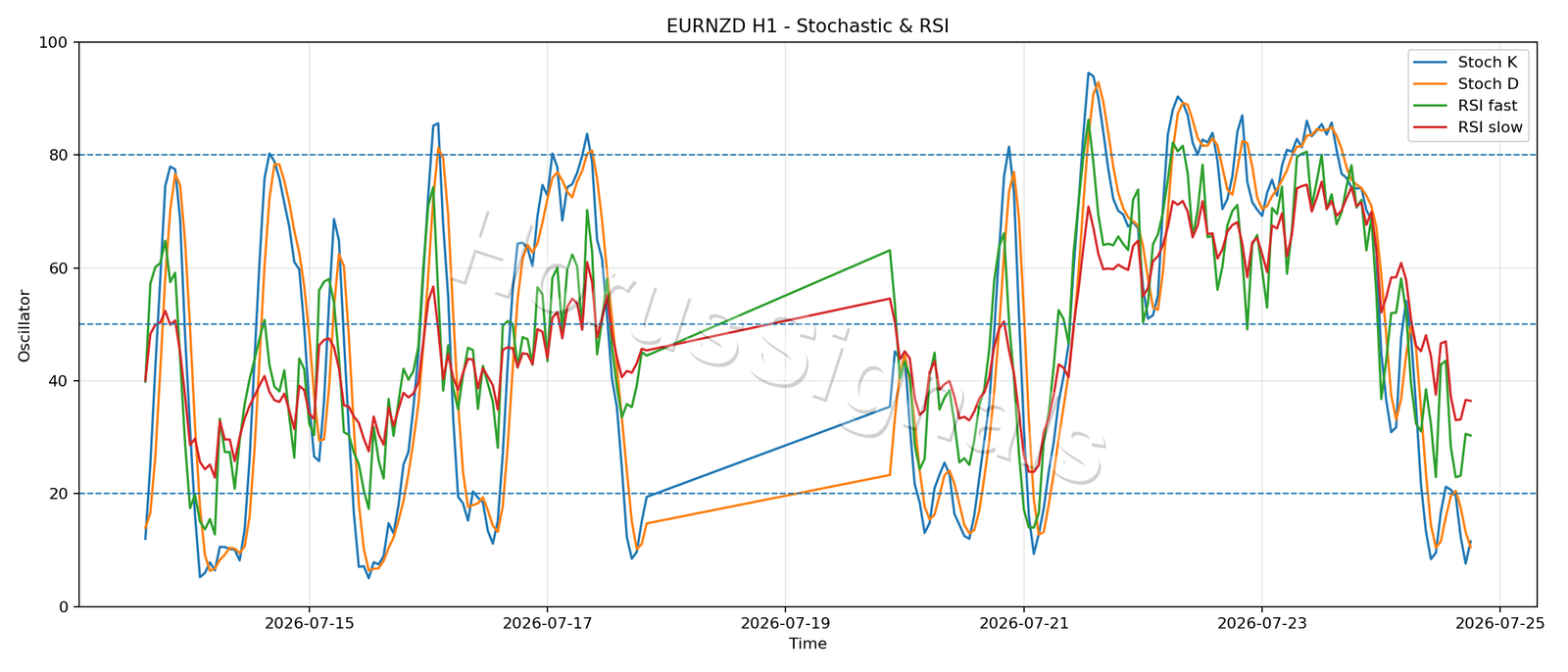 EURNZD H1 02 STOCH RSI