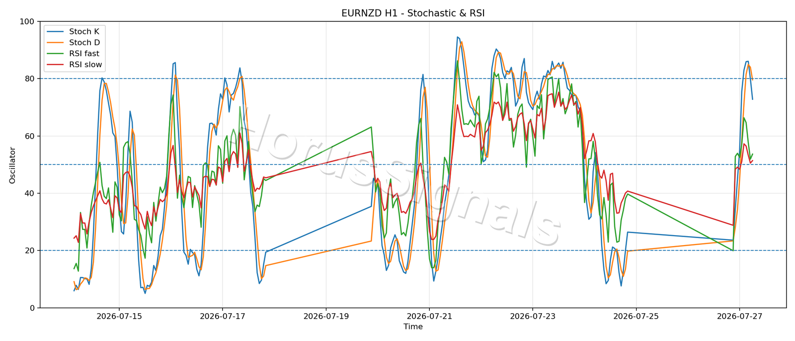 EURNZD H1 02 STOCH RSI