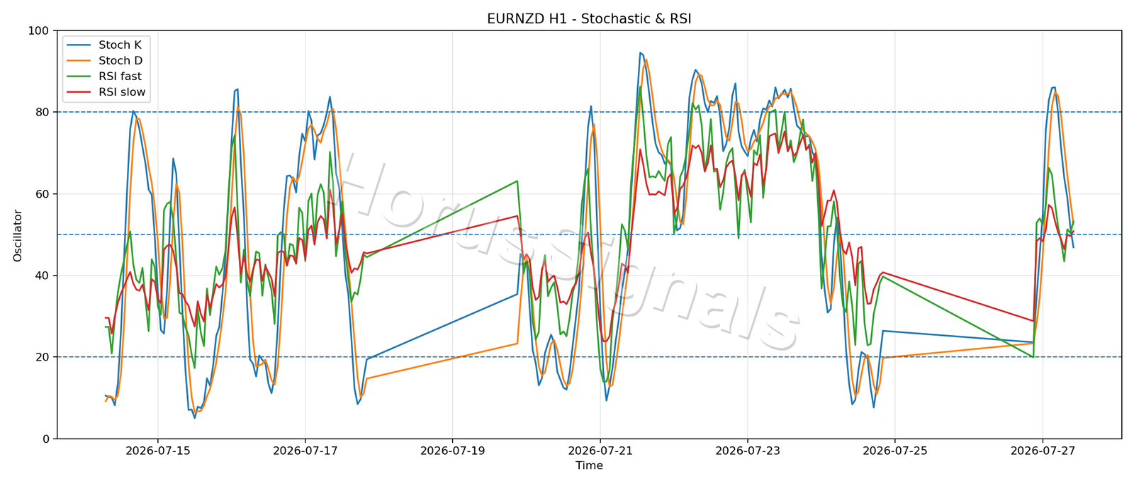 EURNZD H1 02 STOCH RSI