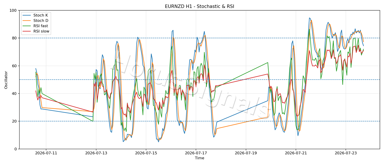 EURNZD H1 02 STOCH RSI