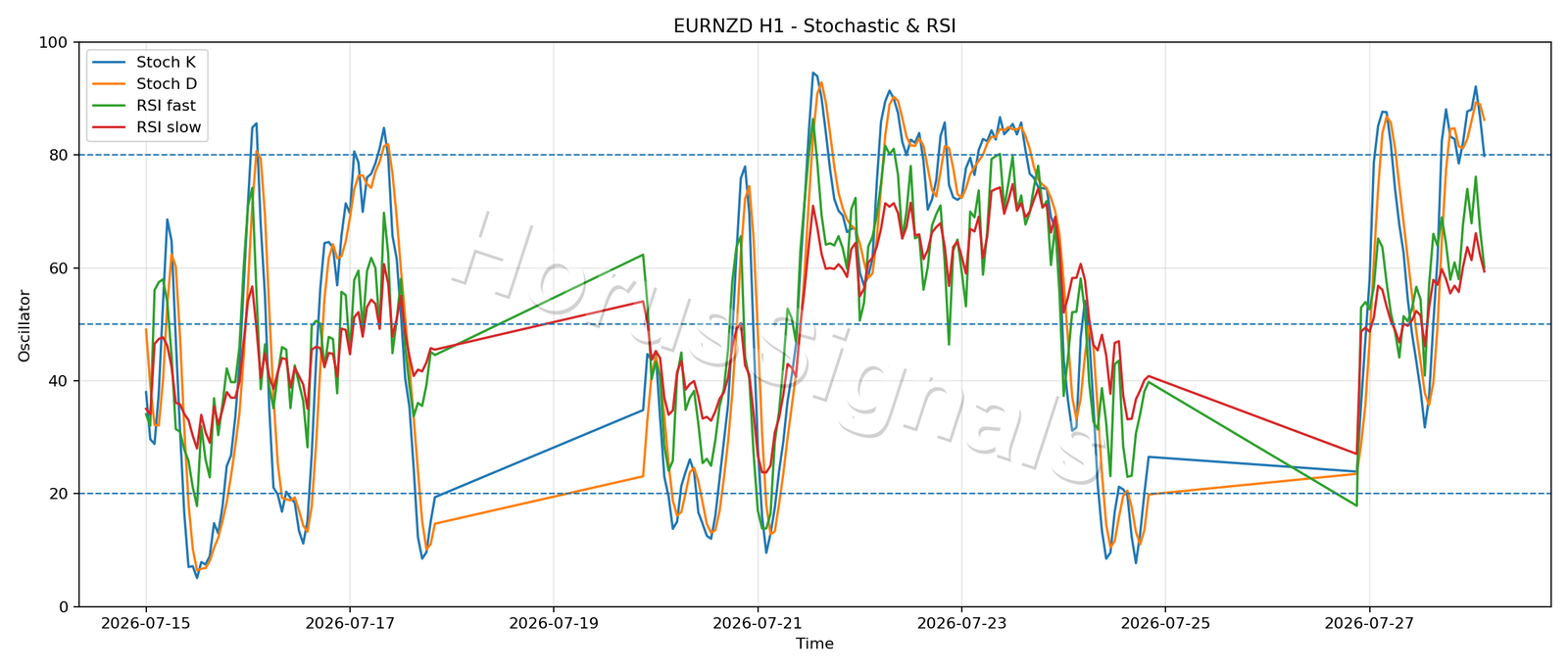 EURNZD H1 02 STOCH RSI