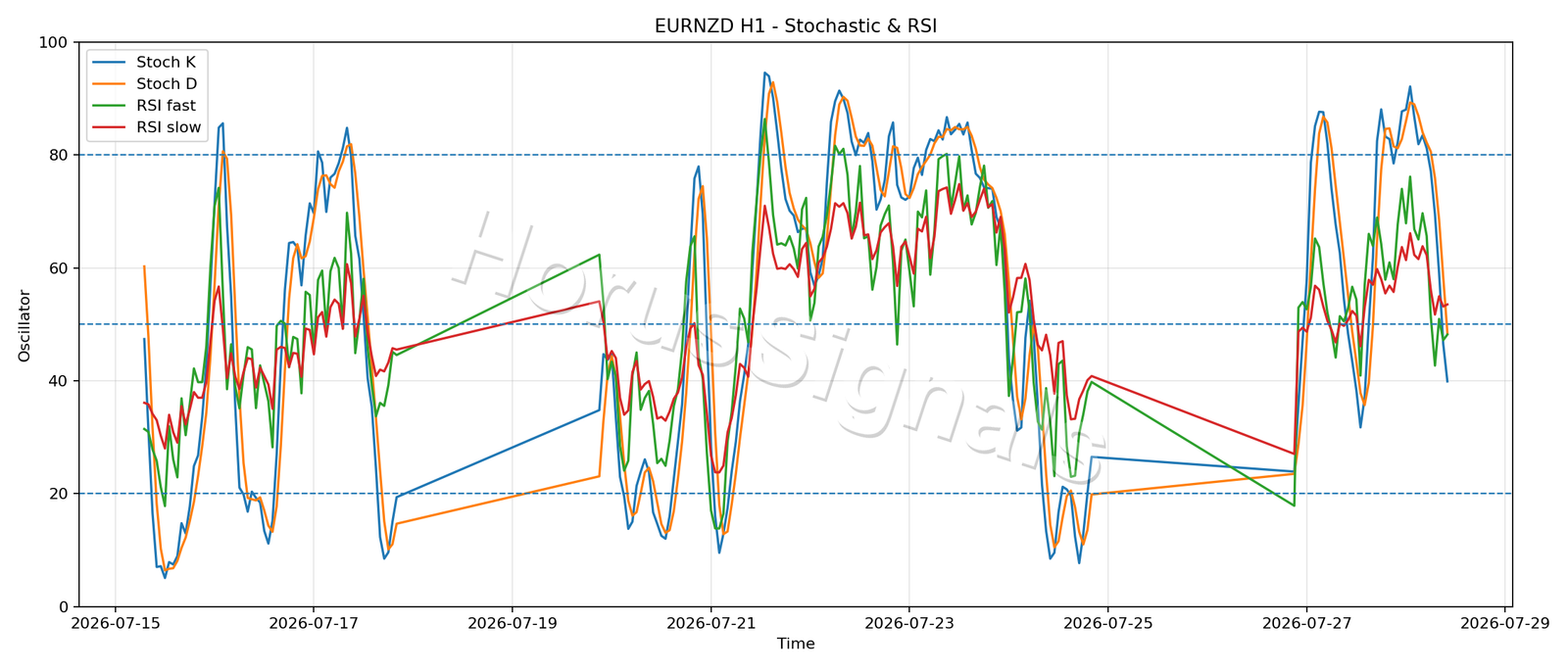 EURNZD H1 02 STOCH RSI