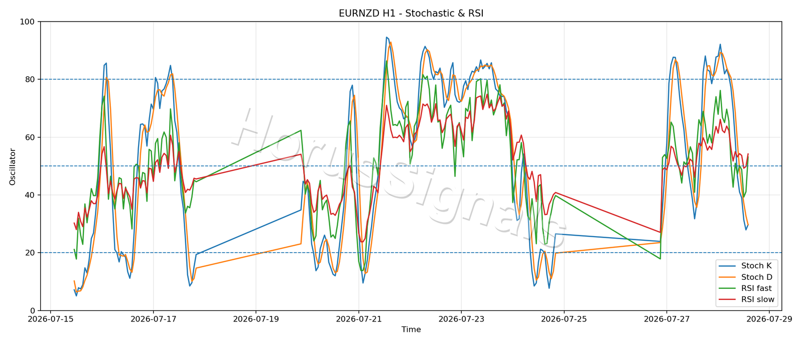 EURNZD H1 02 STOCH RSI