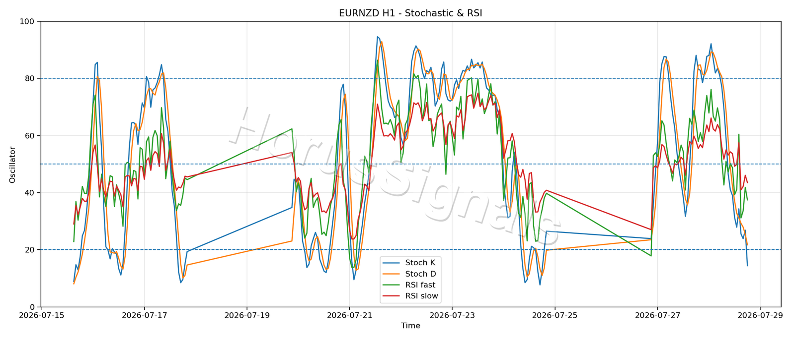 EURNZD H1 02 STOCH RSI