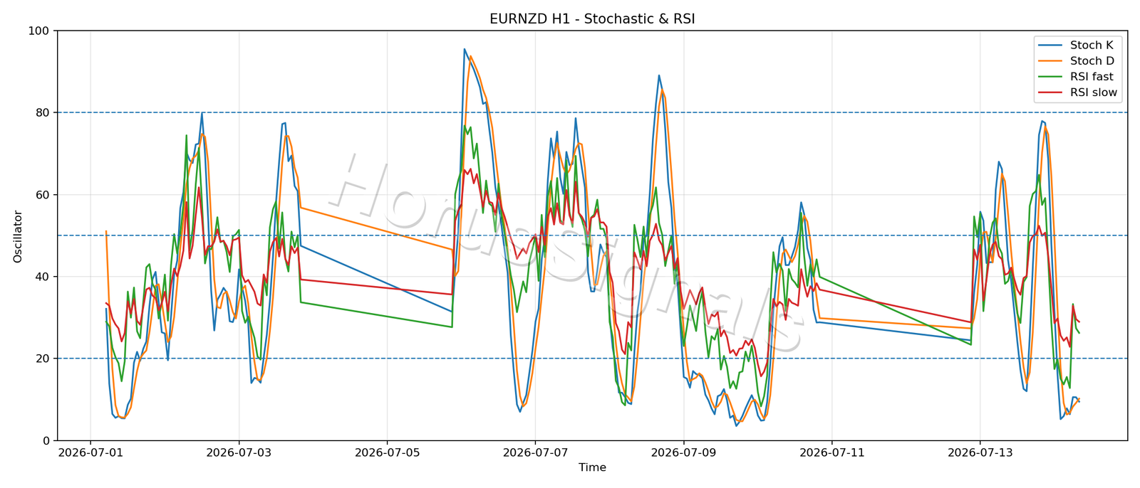 EURNZD H1 02 STOCH RSI
