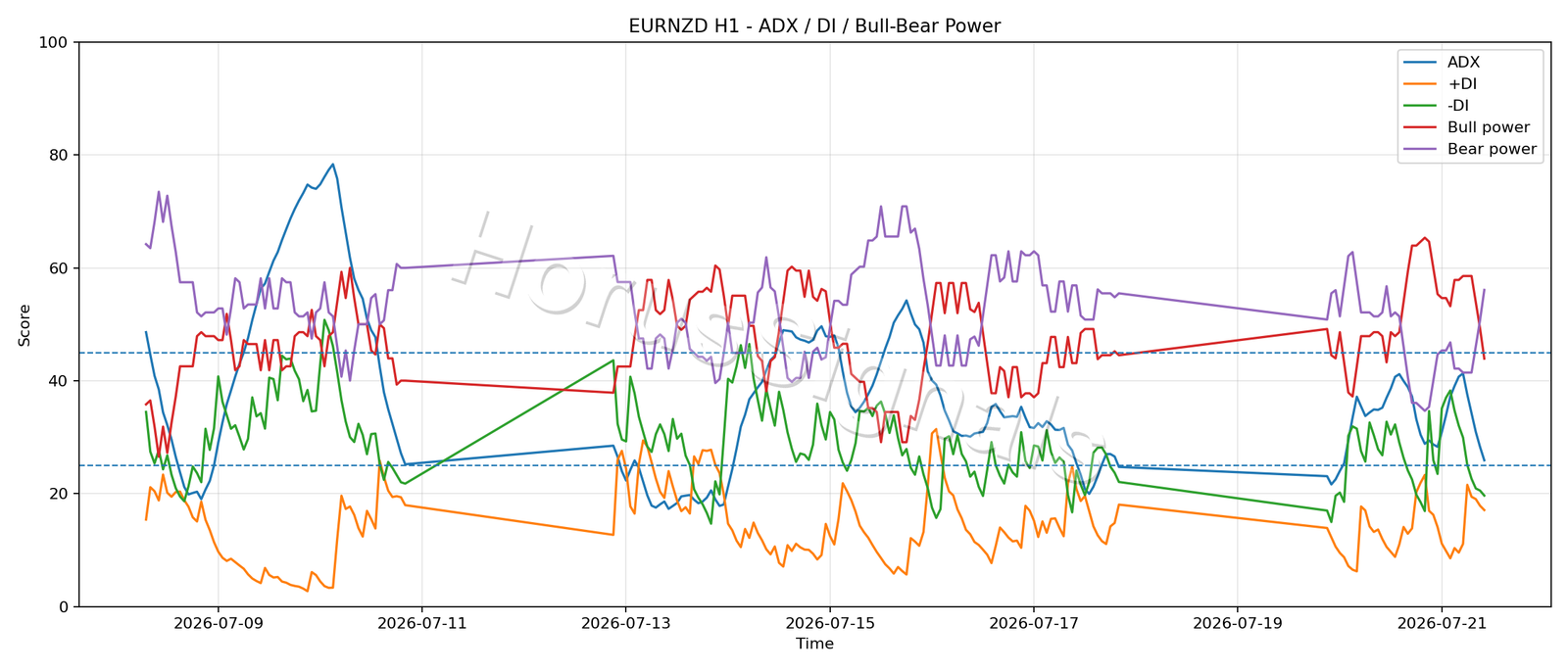 EURNZD H1 03 ADX POWER