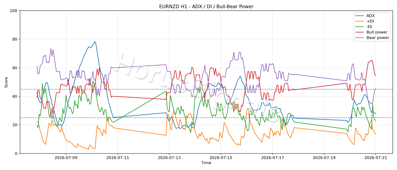 EURNZD H1 03 ADX POWER