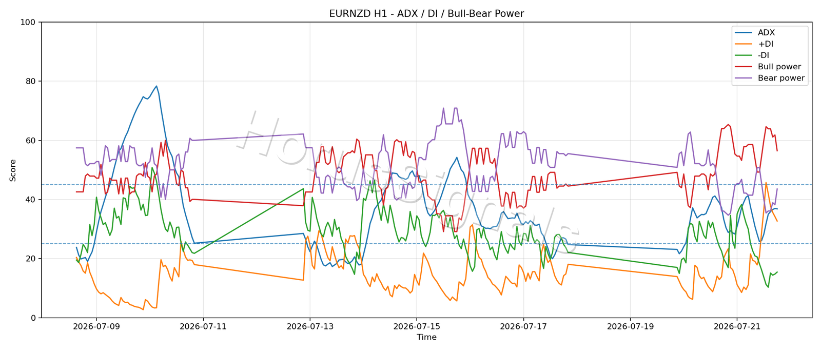 EURNZD H1 03 ADX POWER