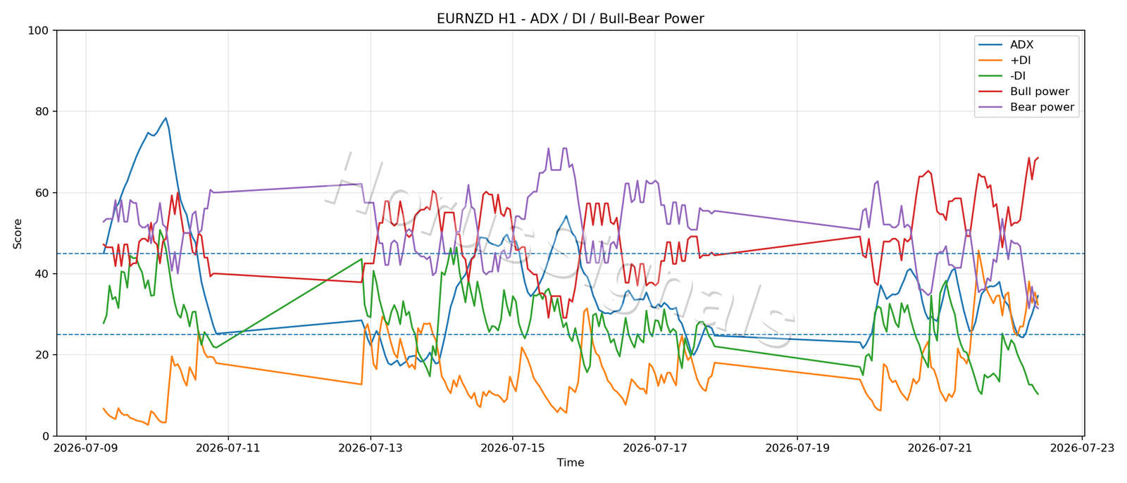 EURNZD H1 03 ADX POWER