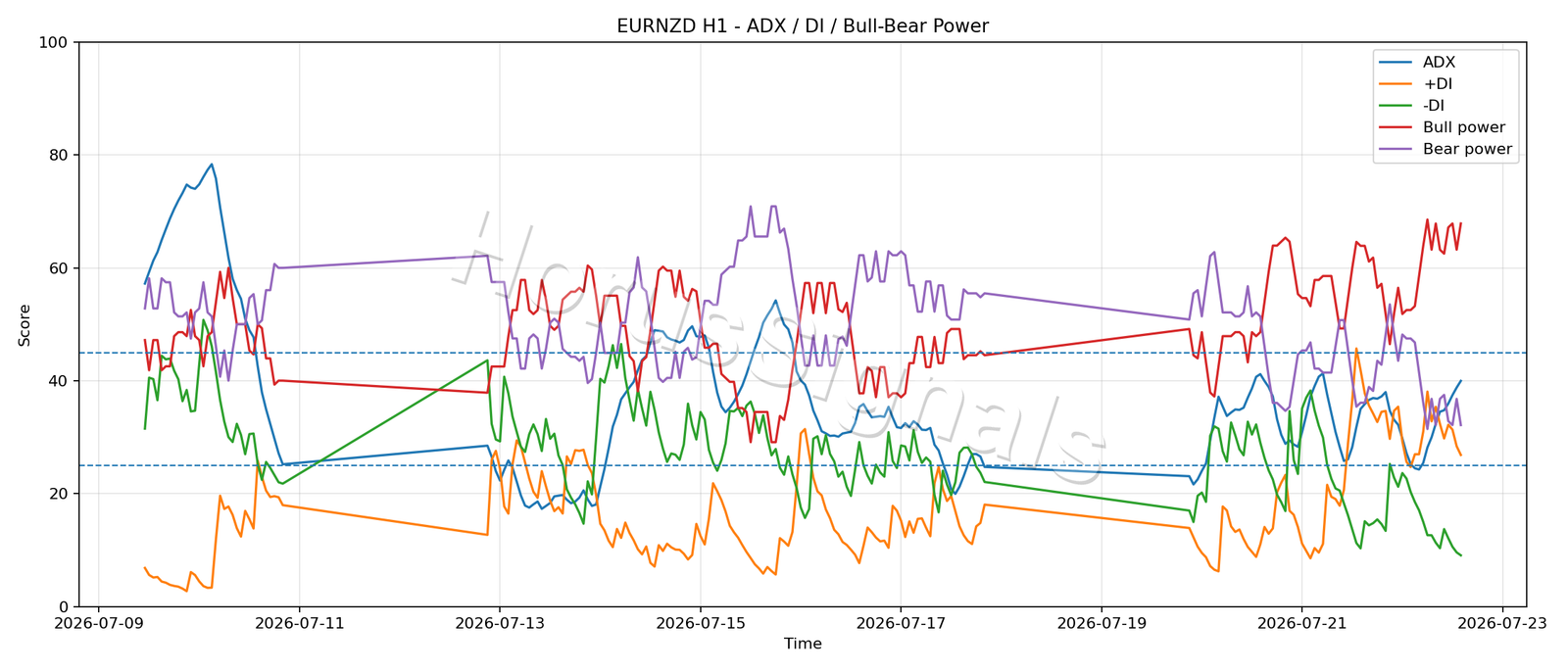 EURNZD H1 03 ADX POWER