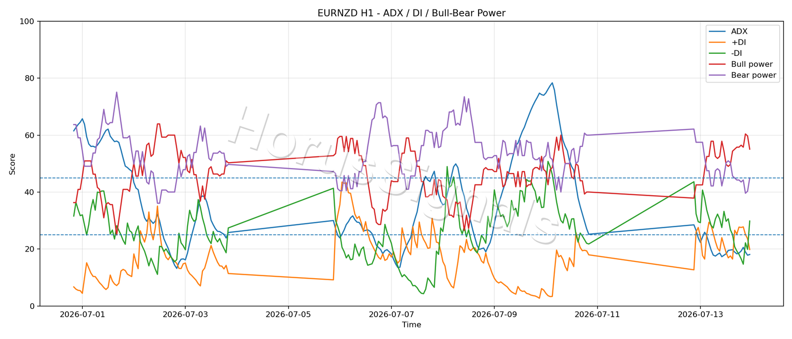 EURNZD H1 03 ADX POWER