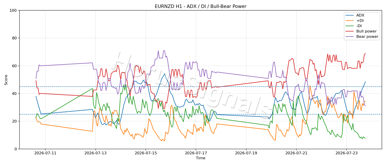 EURNZD H1 03 ADX POWER