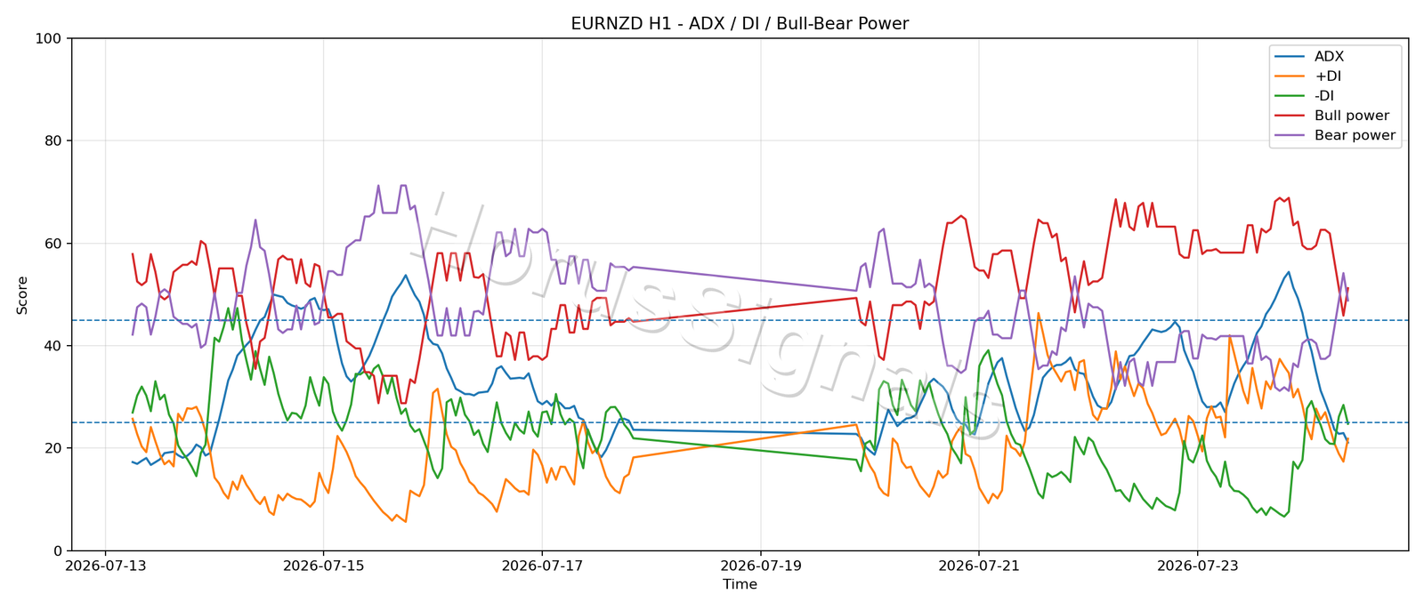 EURNZD H1 03 ADX POWER