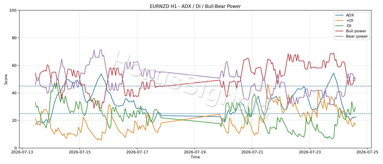 EURNZD H1 03 ADX POWER