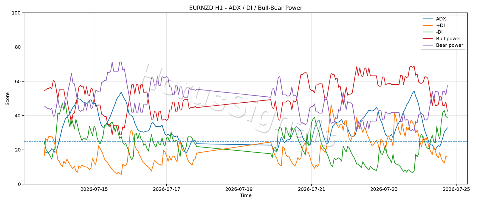 EURNZD H1 03 ADX POWER