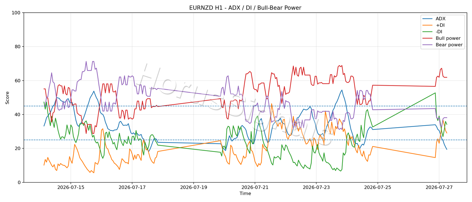 EURNZD H1 03 ADX POWER