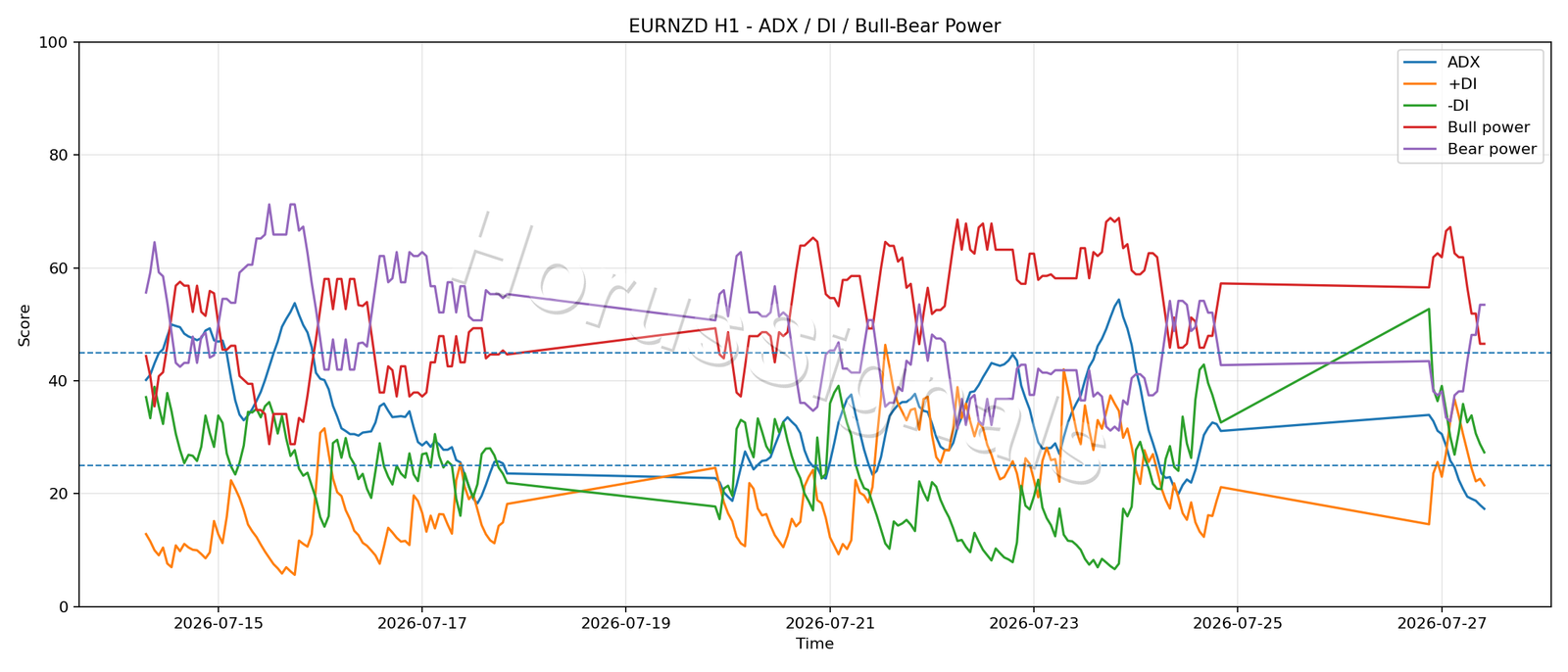 EURNZD H1 03 ADX POWER