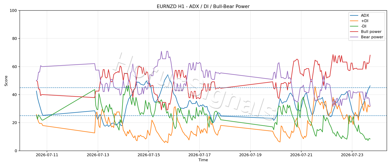EURNZD H1 03 ADX POWER