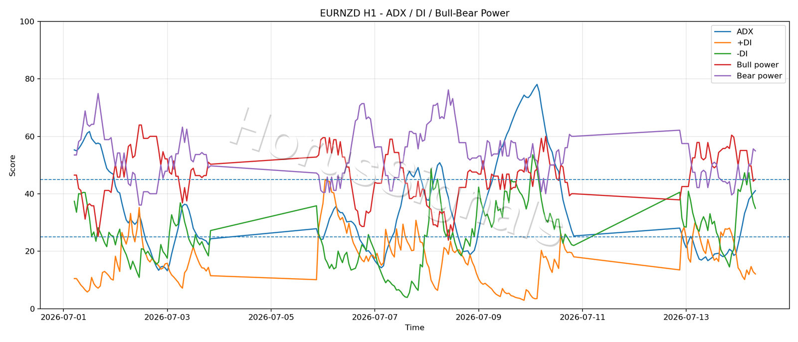 EURNZD H1 03 ADX POWER