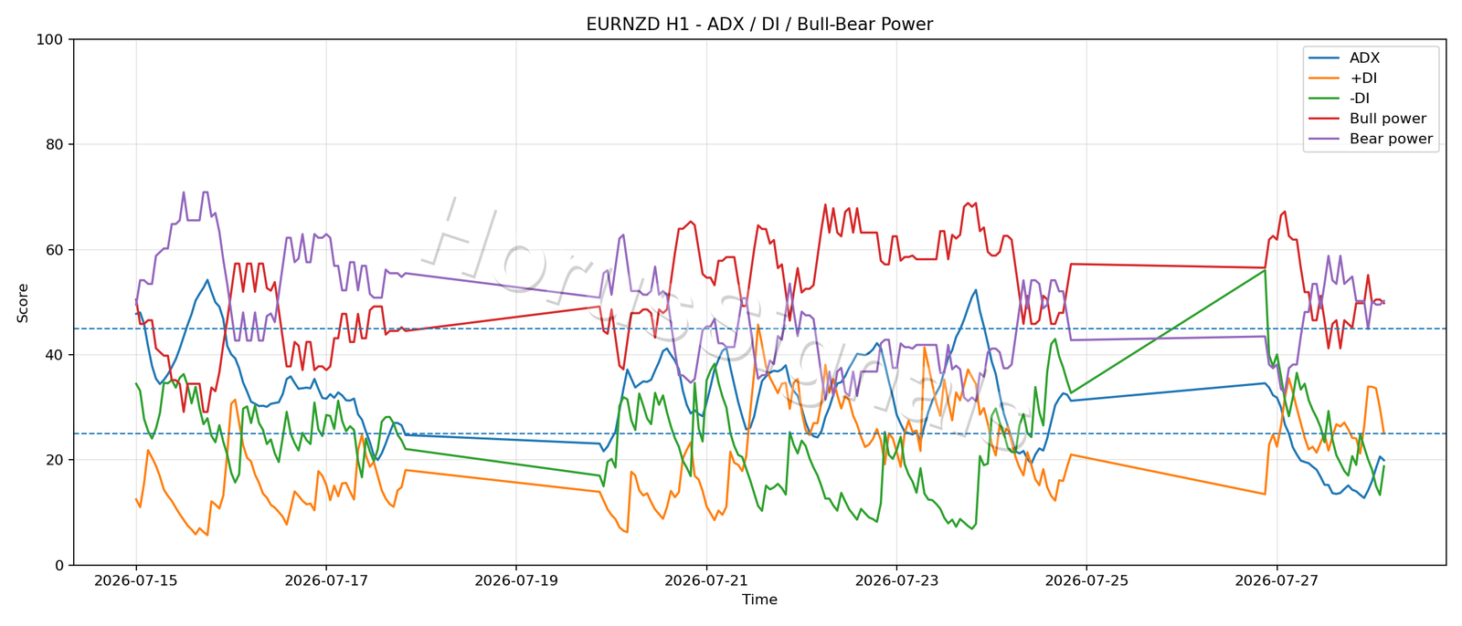 EURNZD H1 03 ADX POWER