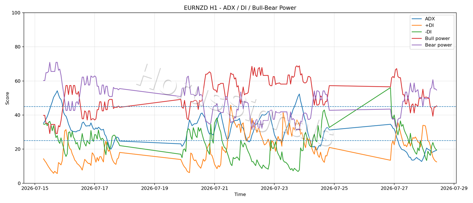 EURNZD H1 03 ADX POWER