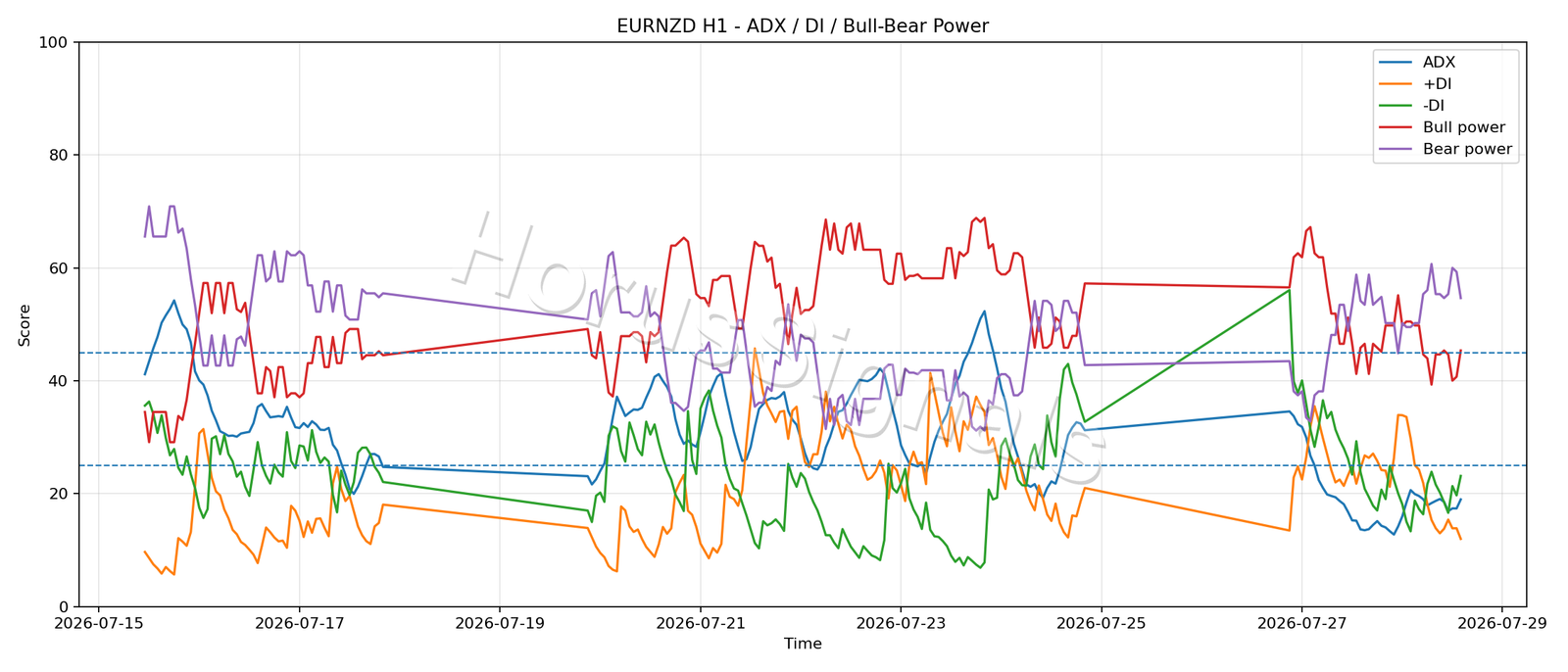 EURNZD H1 03 ADX POWER