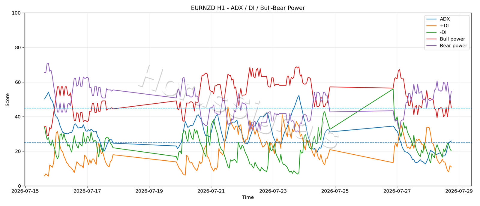 EURNZD H1 03 ADX POWER