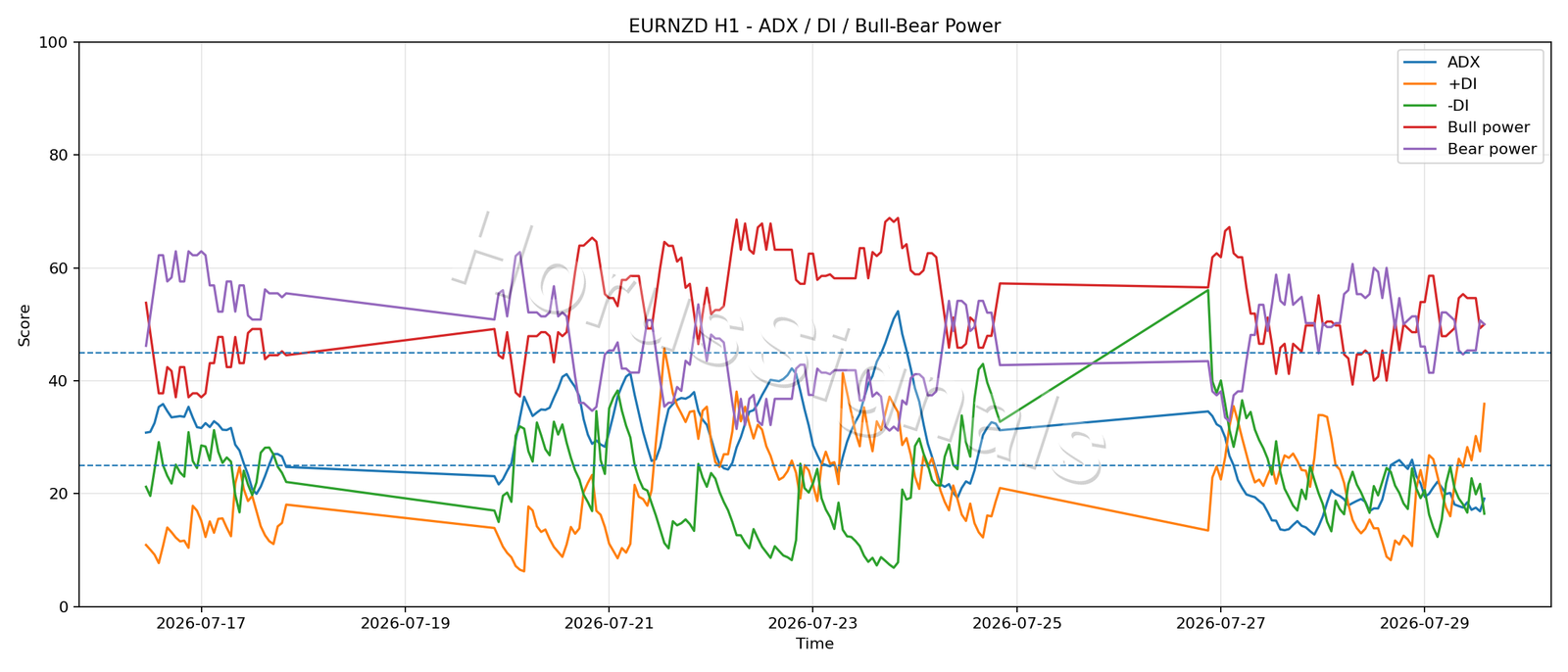 EURNZD H1 03 ADX POWER