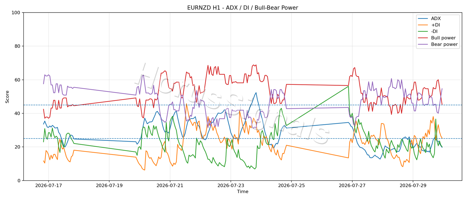 EURNZD H1 03 ADX POWER