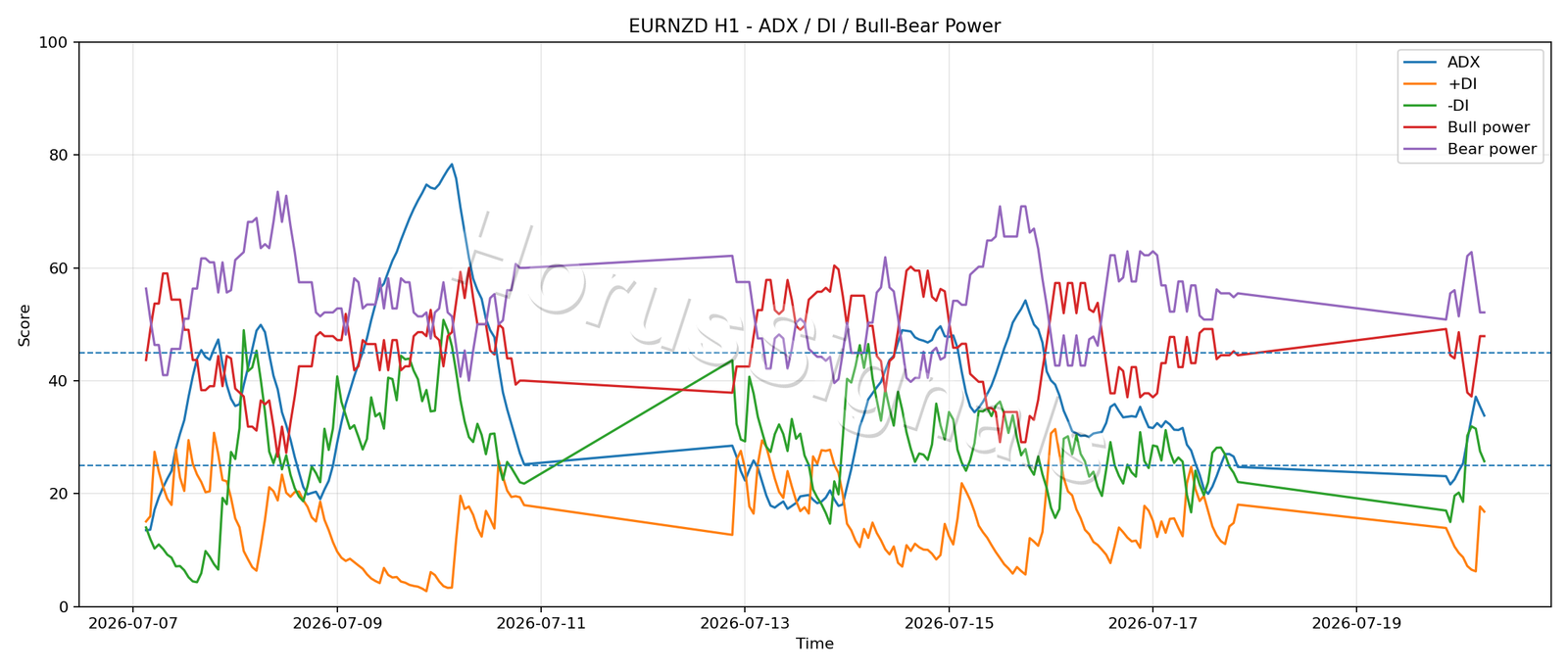 EURNZD H1 03 ADX POWER