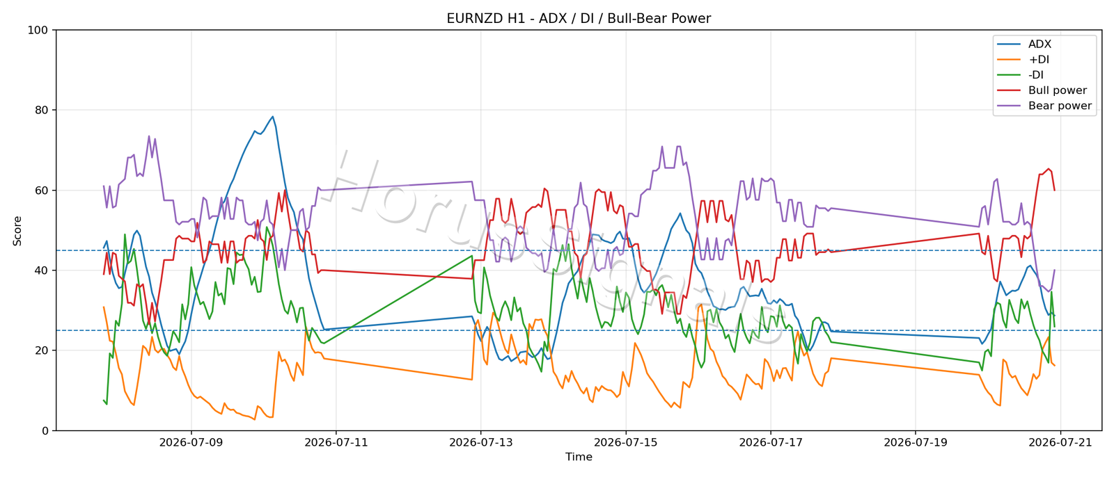 EURNZD H1 03 ADX POWER