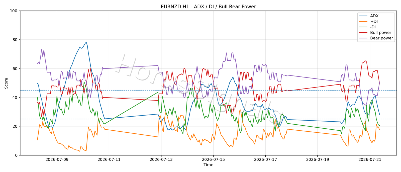 EURNZD H1 03 ADX POWER