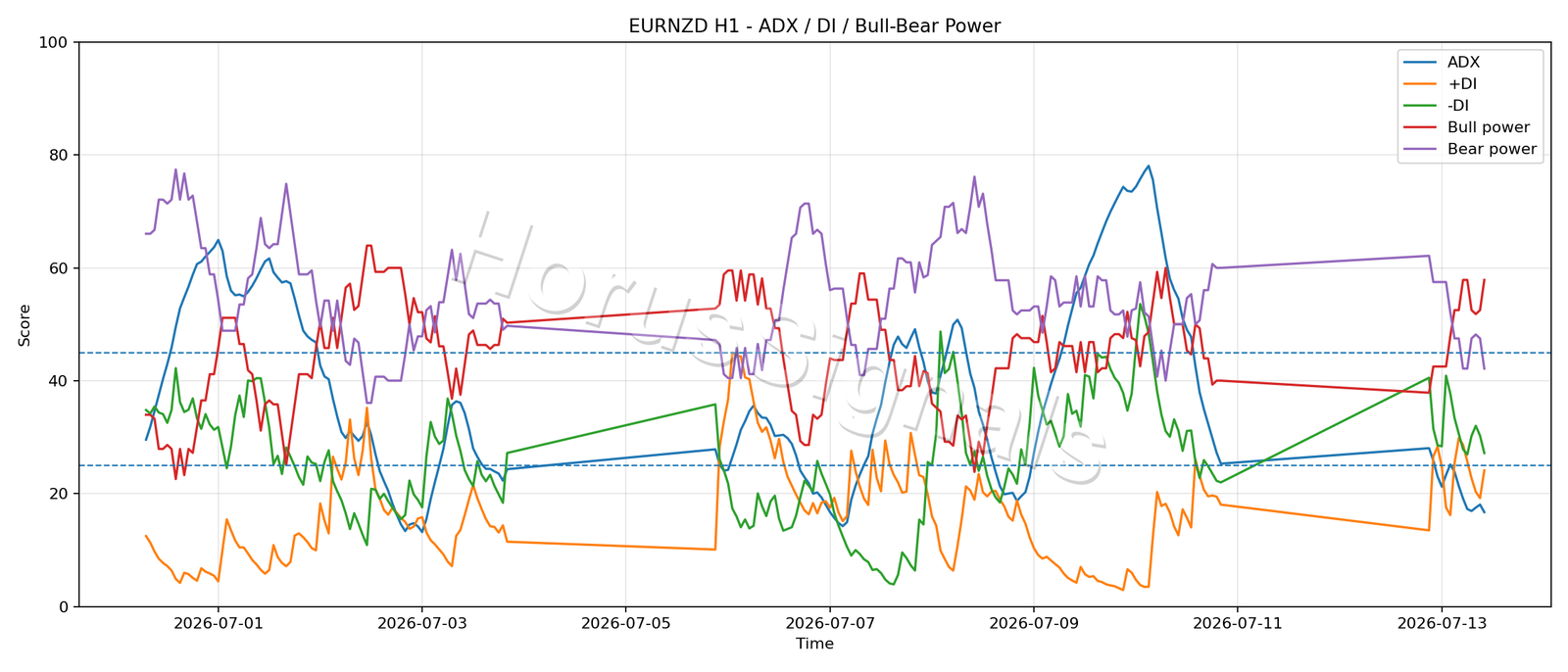 EURNZD H1 03 ADX POWER