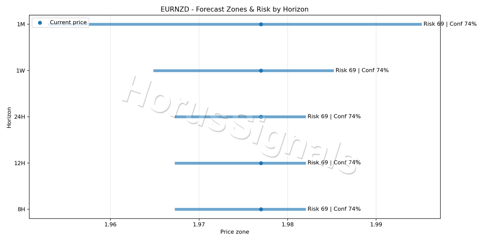 EURNZD H1 04 FORECAST RISK