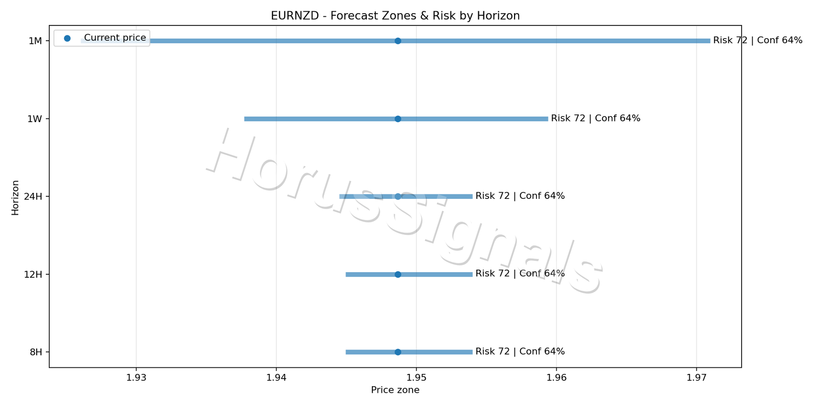 EURNZD H1 04 FORECAST RISK