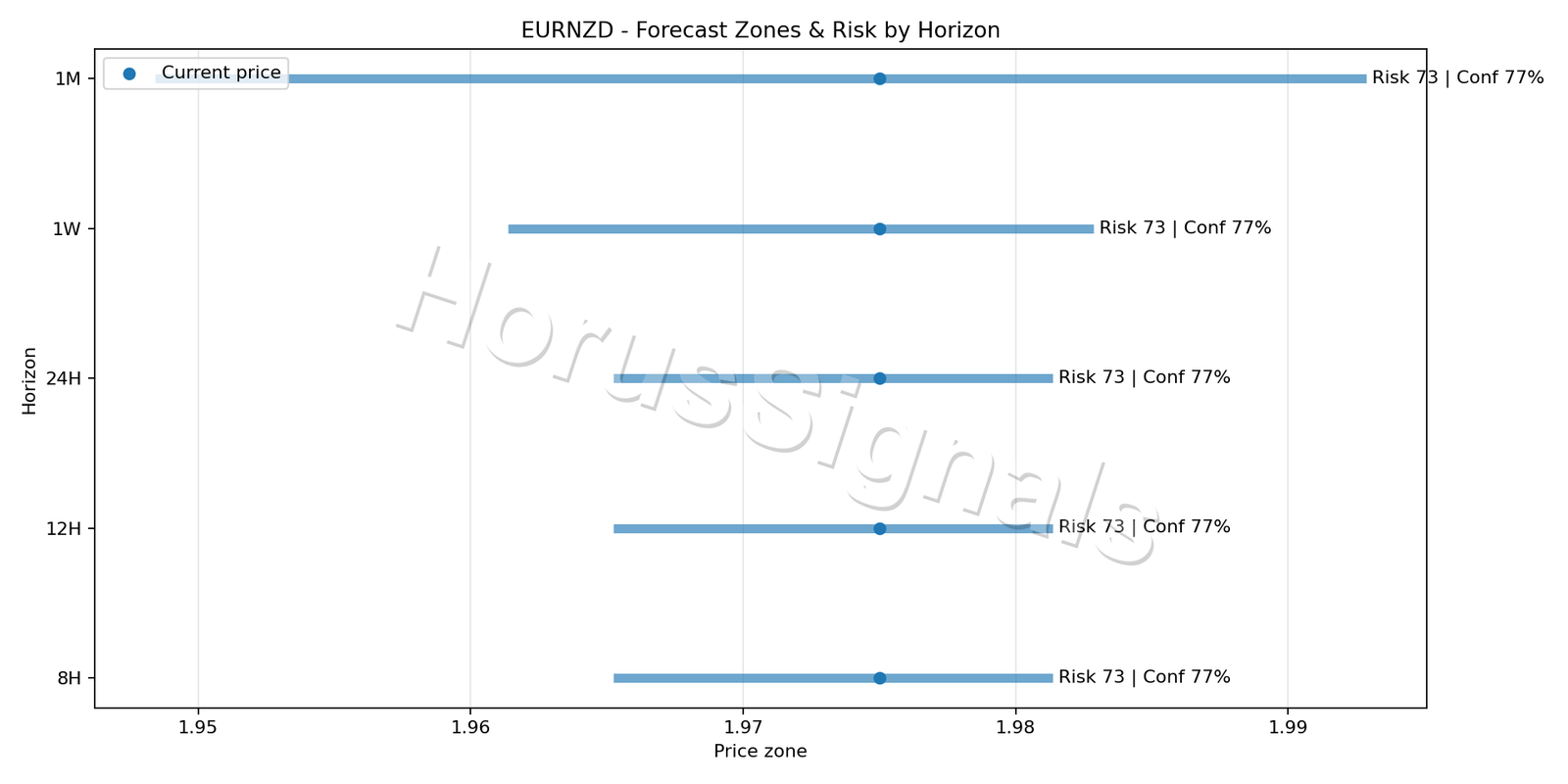 EURNZD H1 04 FORECAST RISK