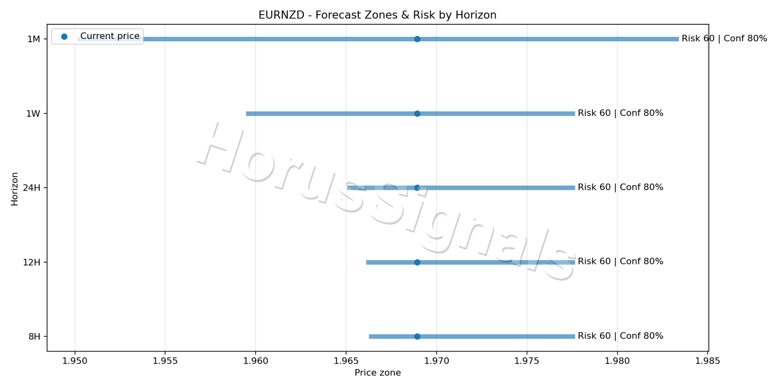 EURNZD H1 04 FORECAST RISK