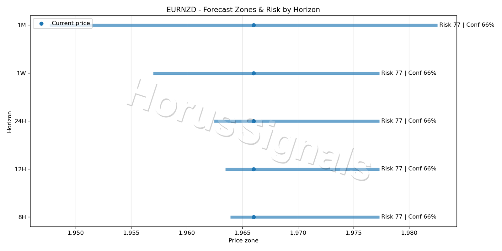 EURNZD H1 04 FORECAST RISK