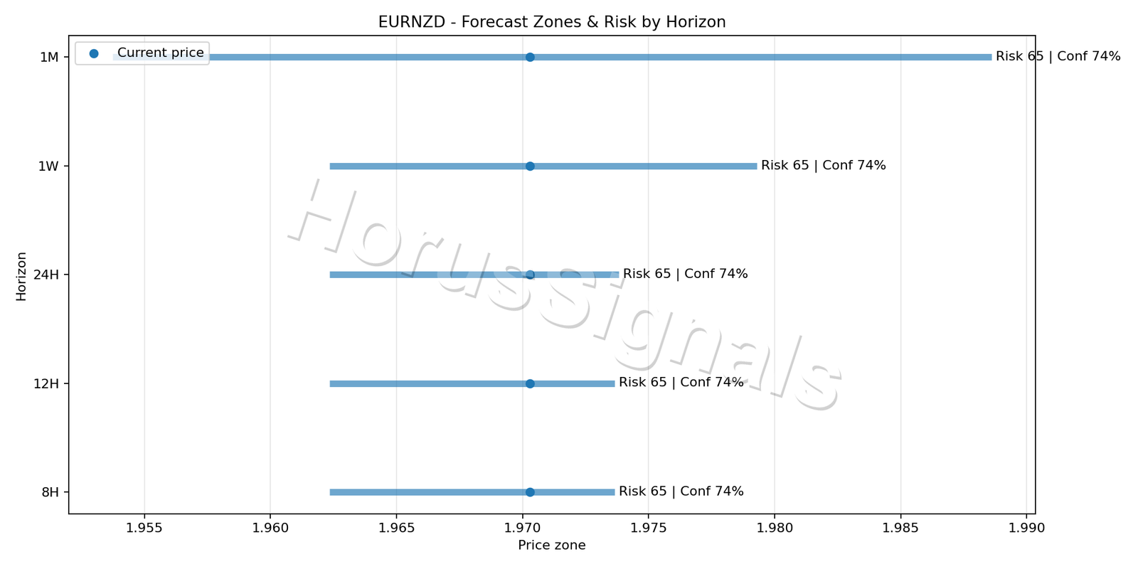EURNZD H1 04 FORECAST RISK