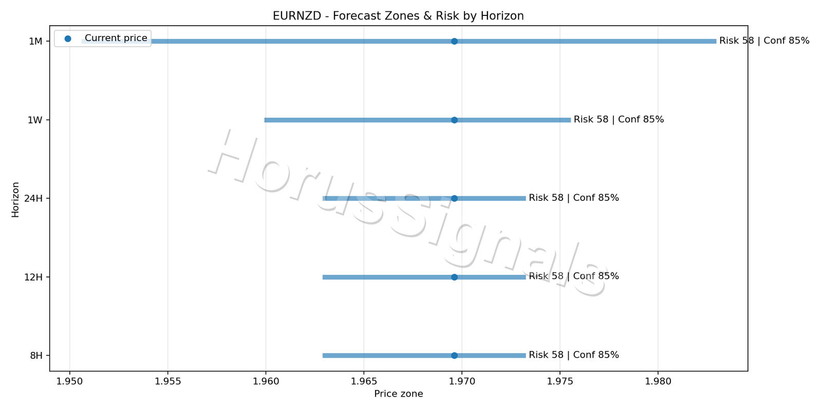 EURNZD H1 04 FORECAST RISK