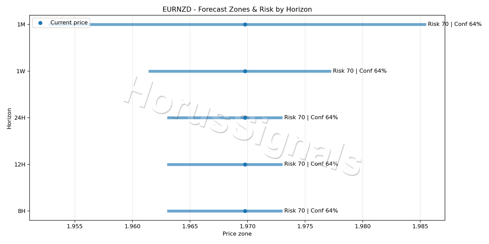 EURNZD H1 04 FORECAST RISK