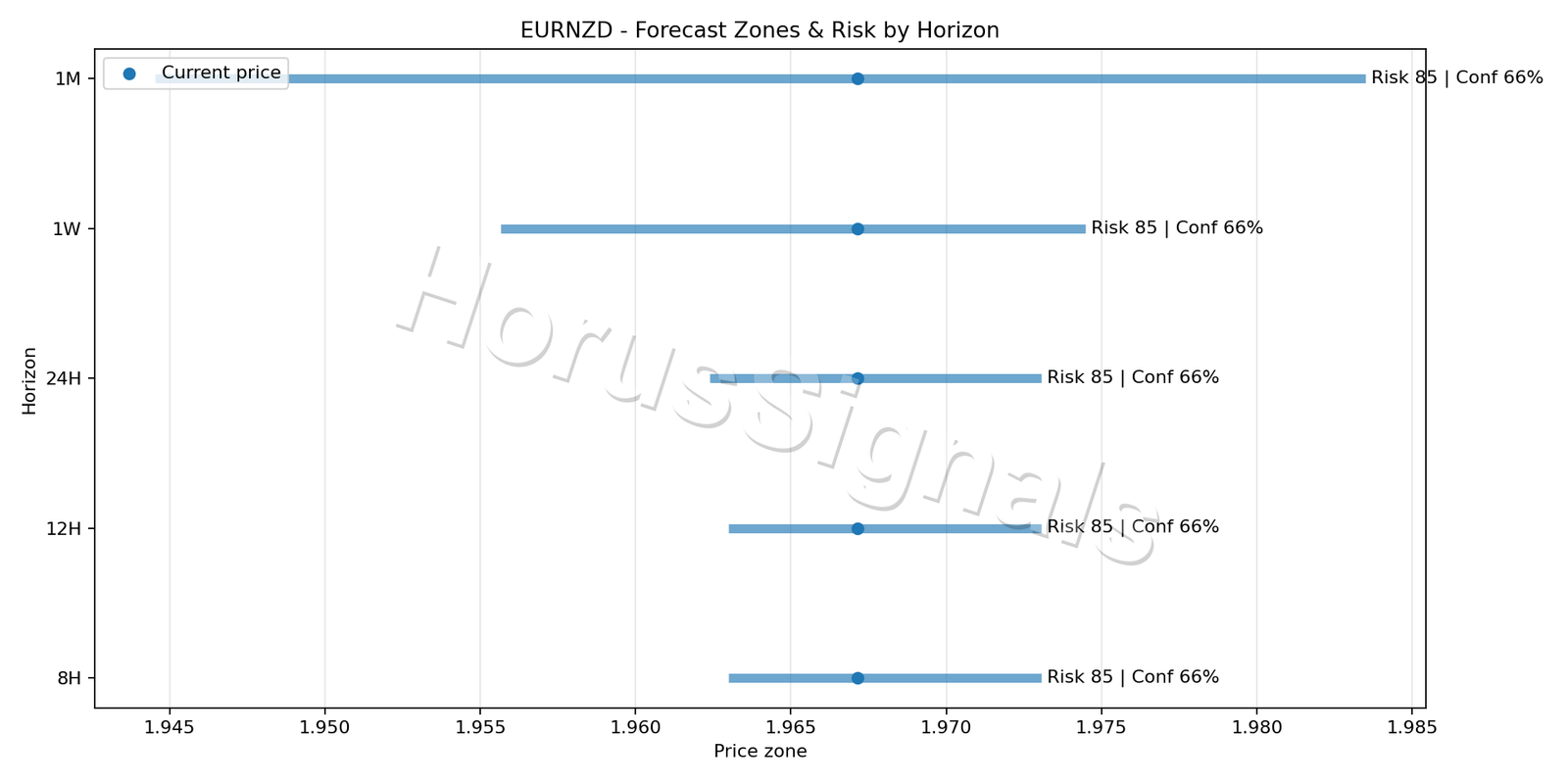 EURNZD H1 04 FORECAST RISK