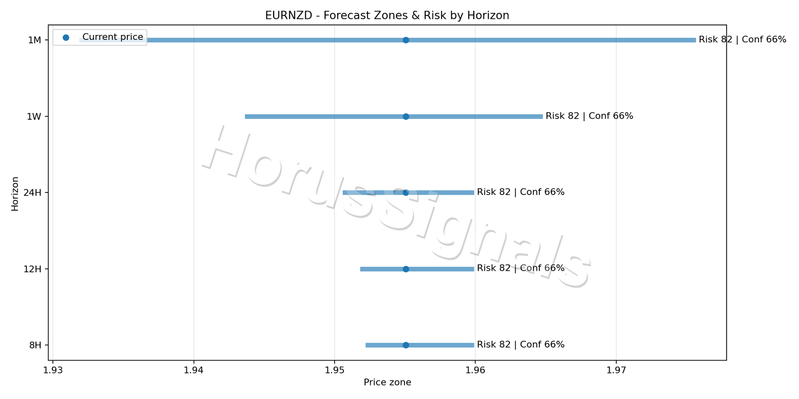 EURNZD H1 04 FORECAST RISK