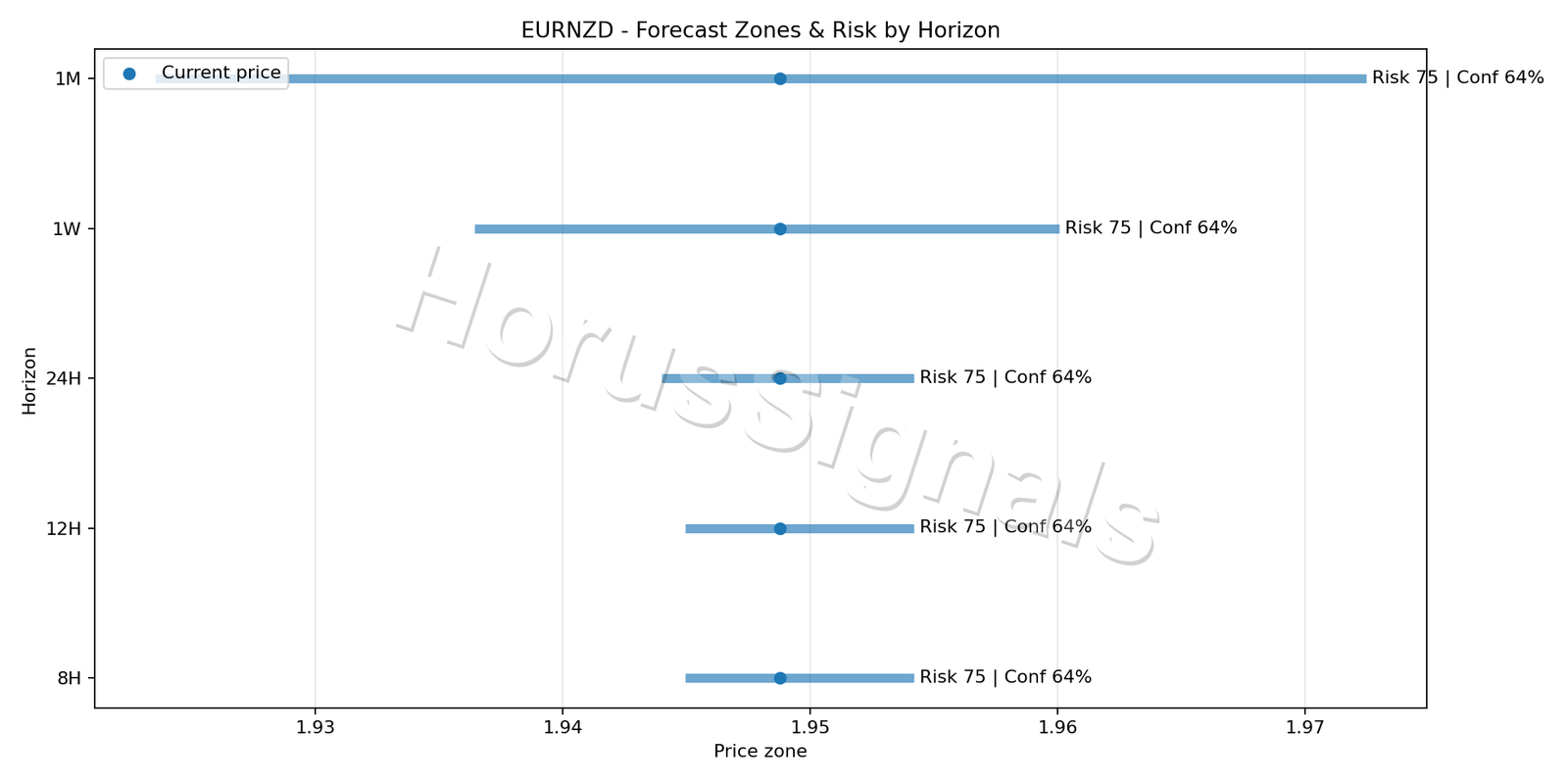 EURNZD H1 04 FORECAST RISK