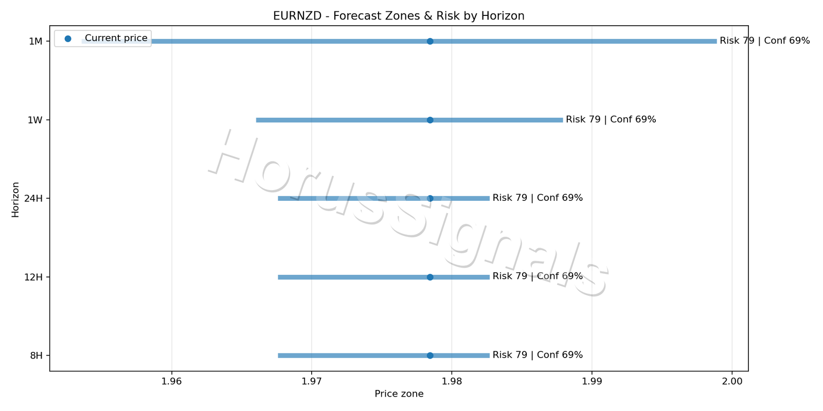 EURNZD H1 04 FORECAST RISK