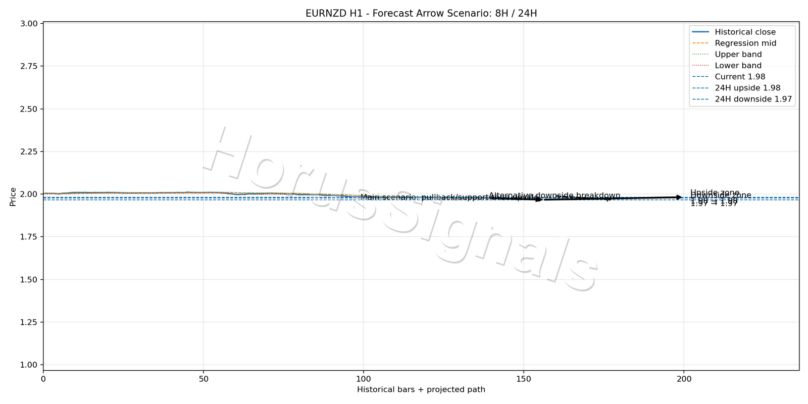 EURNZD H1 05 FORECAST ARROW SCENARIO
