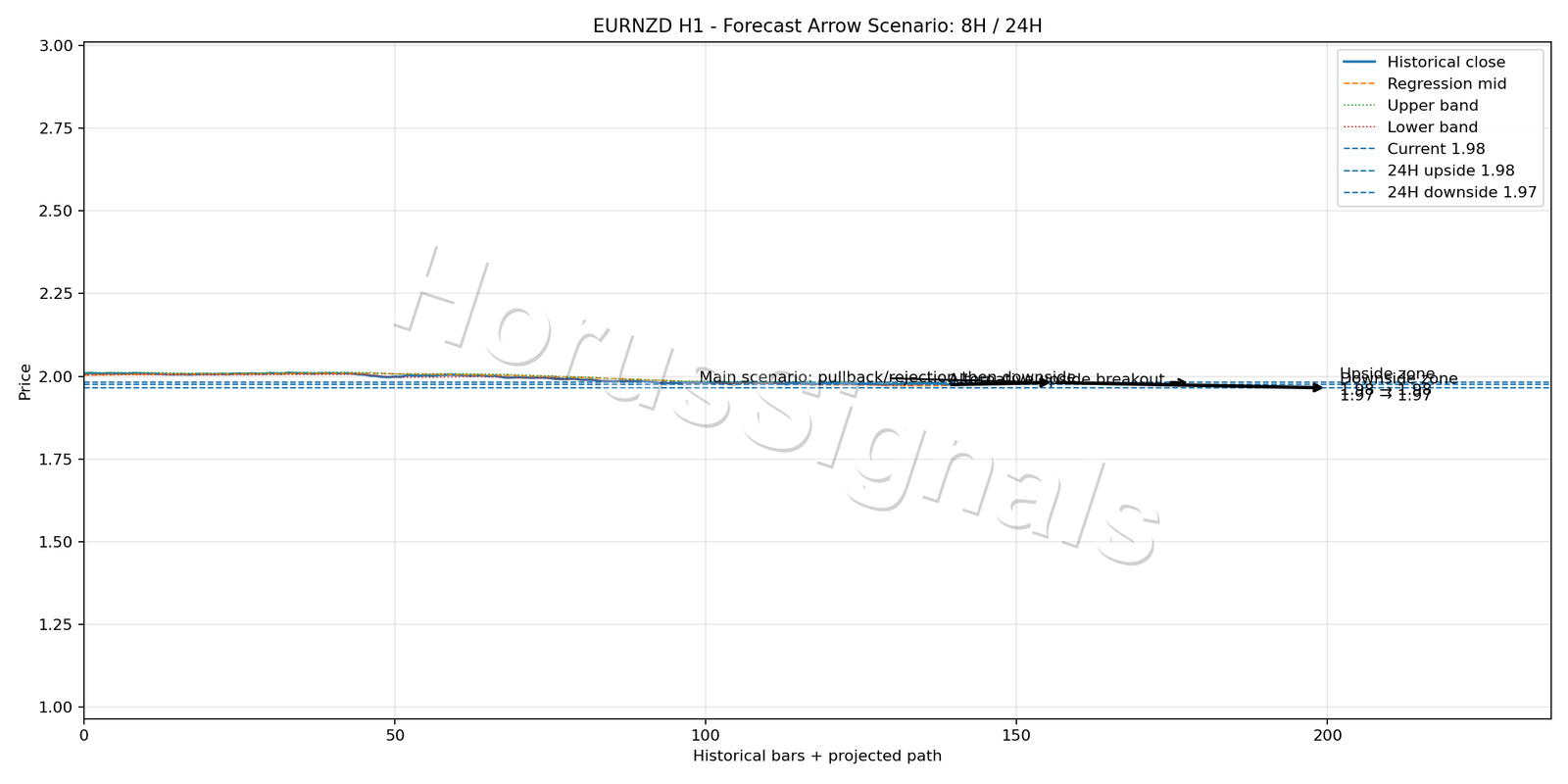 EURNZD H1 05 FORECAST ARROW SCENARIO