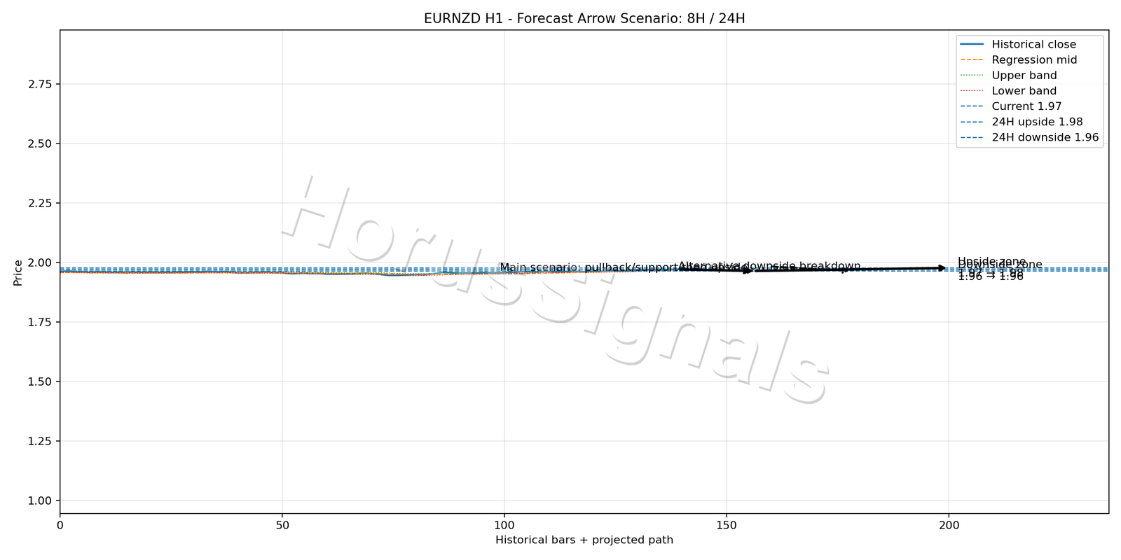 EURNZD H1 05 FORECAST ARROW SCENARIO