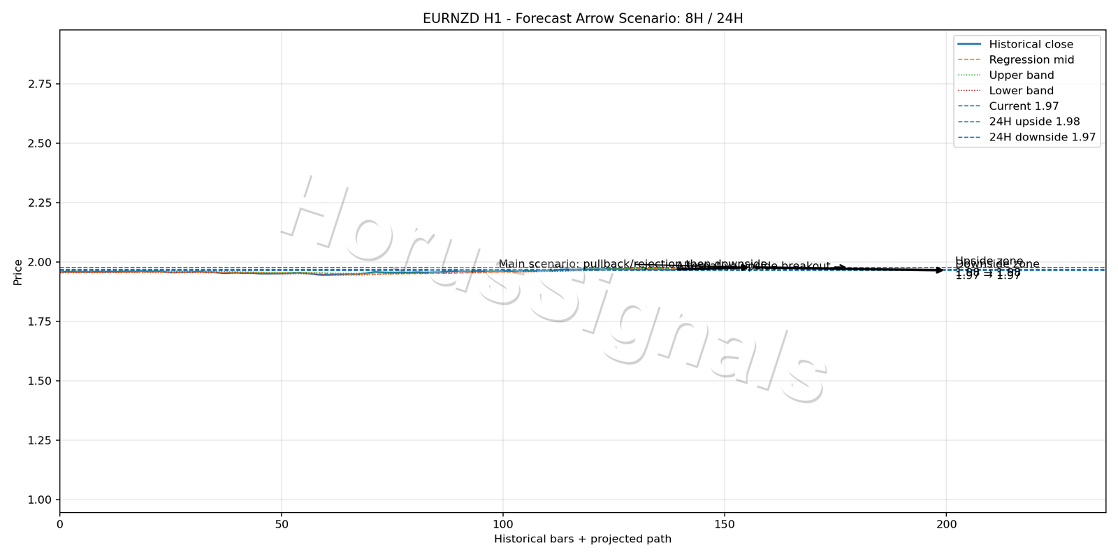 EURNZD H1 05 FORECAST ARROW SCENARIO
